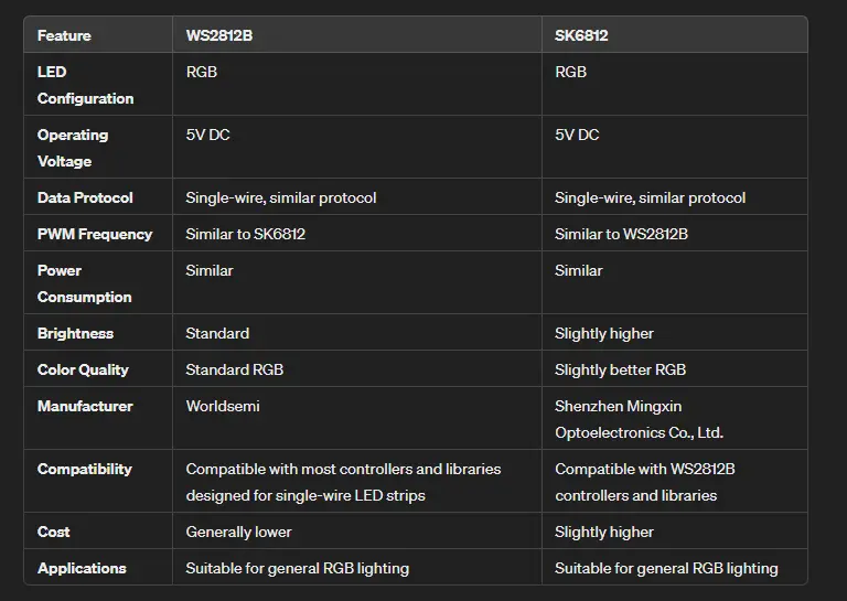 diffrence between WS2812 SK6812